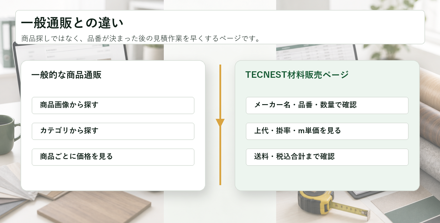 一般通販とTECNEST材料販売ページの違いを示す比較図。一般通販は商品探し、TECNESTはメーカー名・品番・数量で材料費確認。
