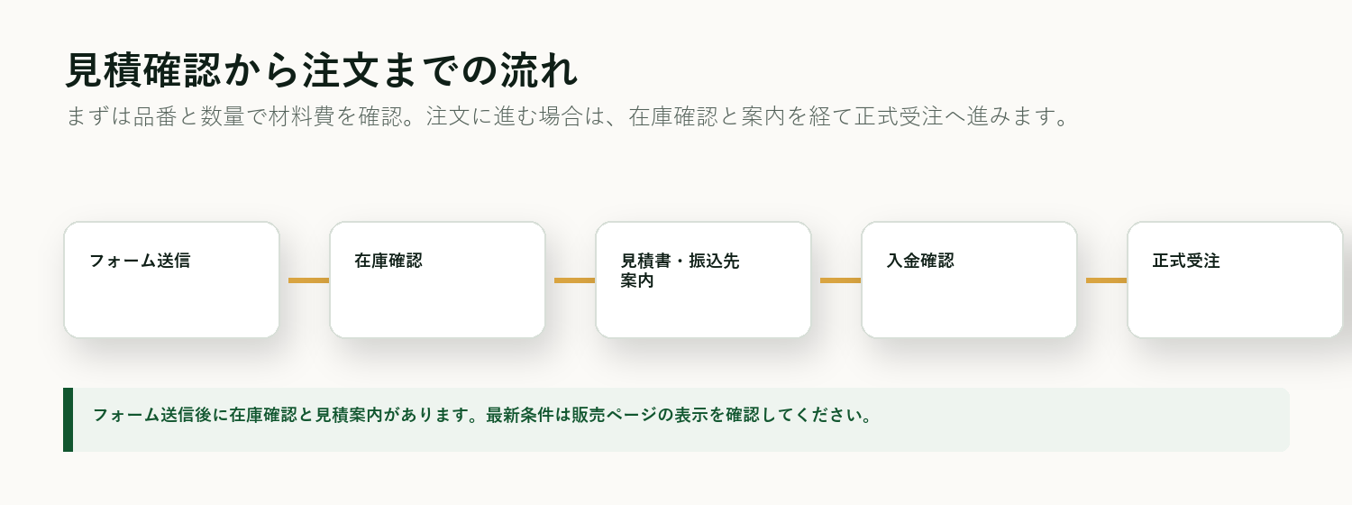 フォーム送信、在庫確認、見積書・振込先案内、入金確認、正式受注の流れを示す図。